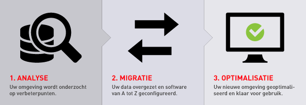 Installatie Migratie