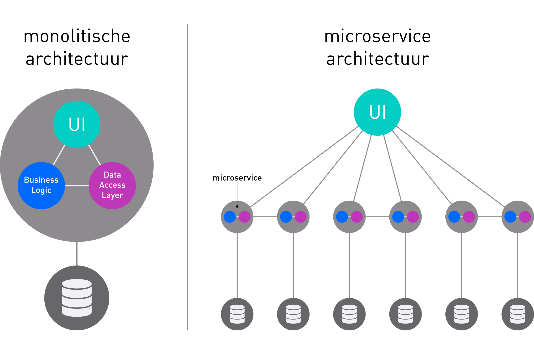 Microservice architectuur - zo ziet het er uit