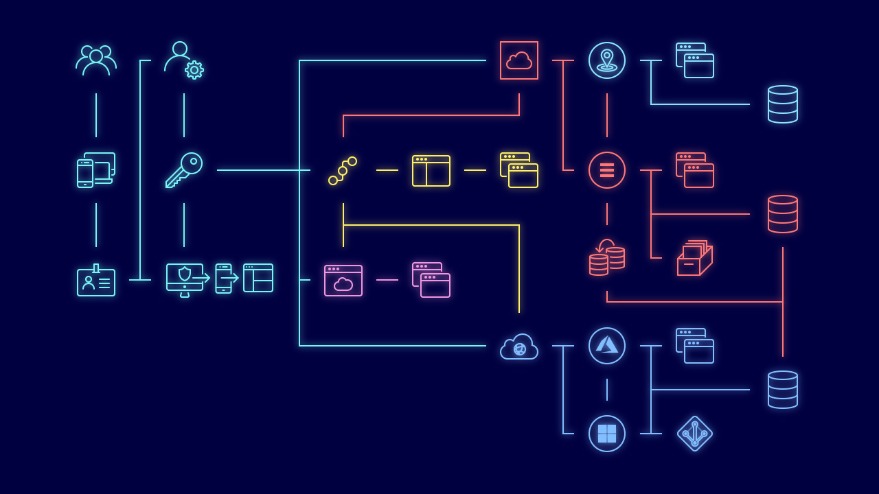 Hybrid Cloud-omgeving met Identity & Access Management