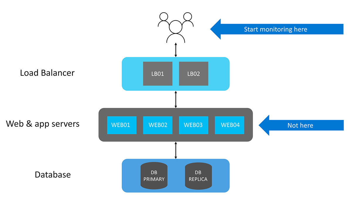 Een conceptuele weergave van Monitoring in Azure zoals gepresenteerd op Microsoft Ignite