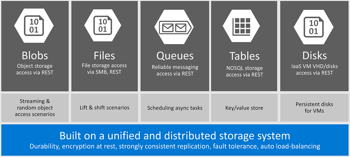 Diverse storage mogelijkheden binnen Azure zoals gepresenteerd op Microsoft Ignite