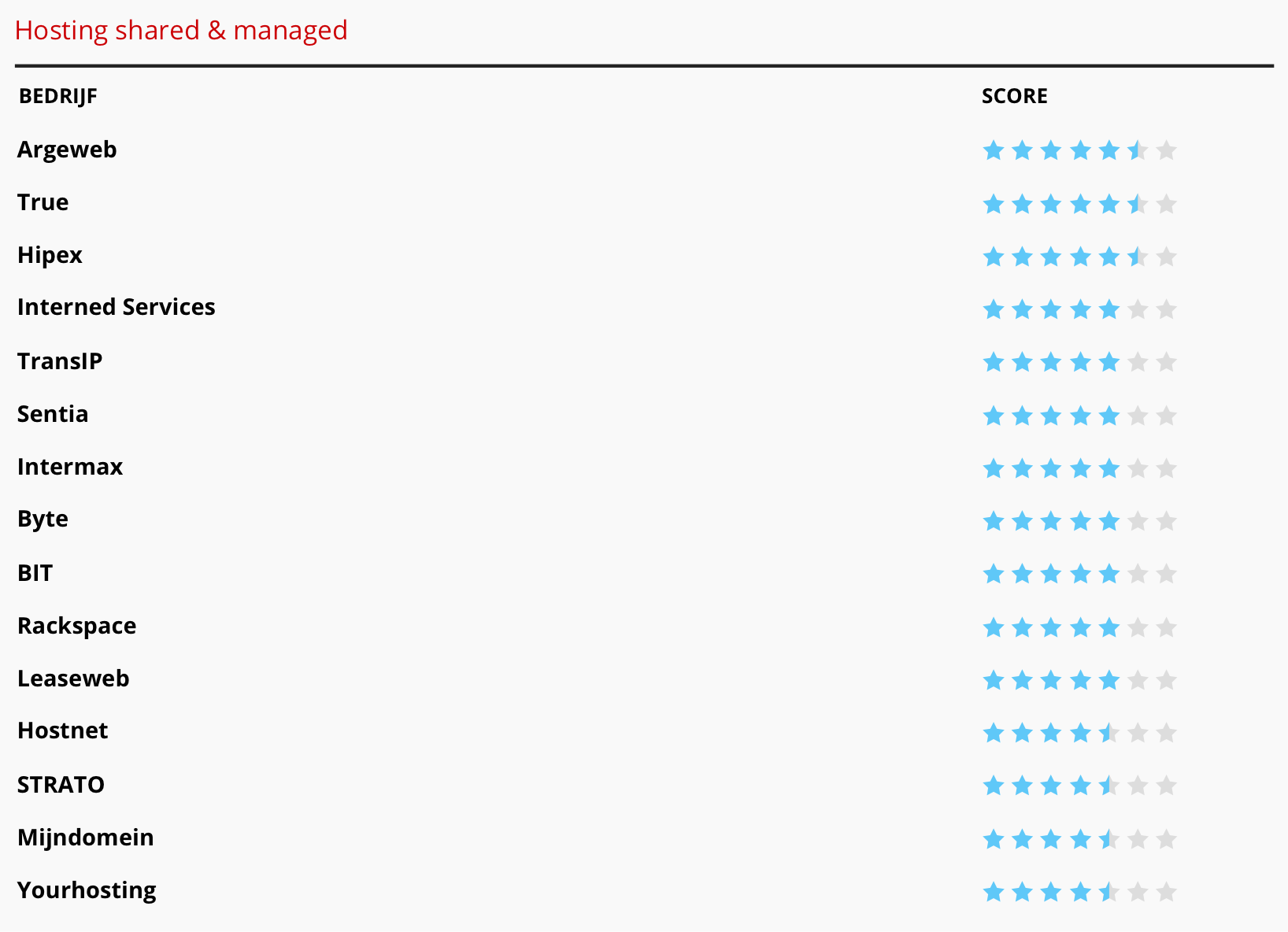 Vijf en halve sterren voor managed hosting True