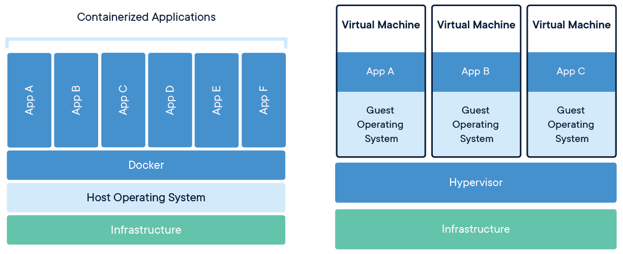 Wat zijn containers en wat zijn virtual machines?