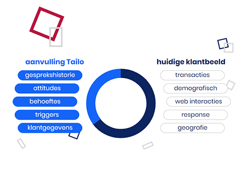 Zo ziet het Tailo Klantbeeld er ongeveer uit