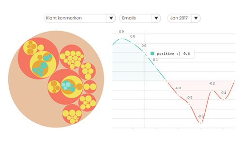 Een voorbeeld van Tailo Sentiment Analyse