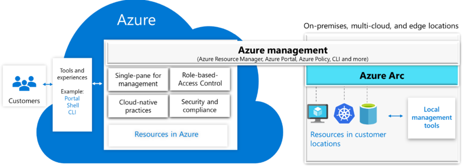 Azure Arc schematische weergave