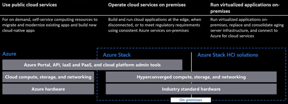 Azure-Stack-HCI-voorbeeld