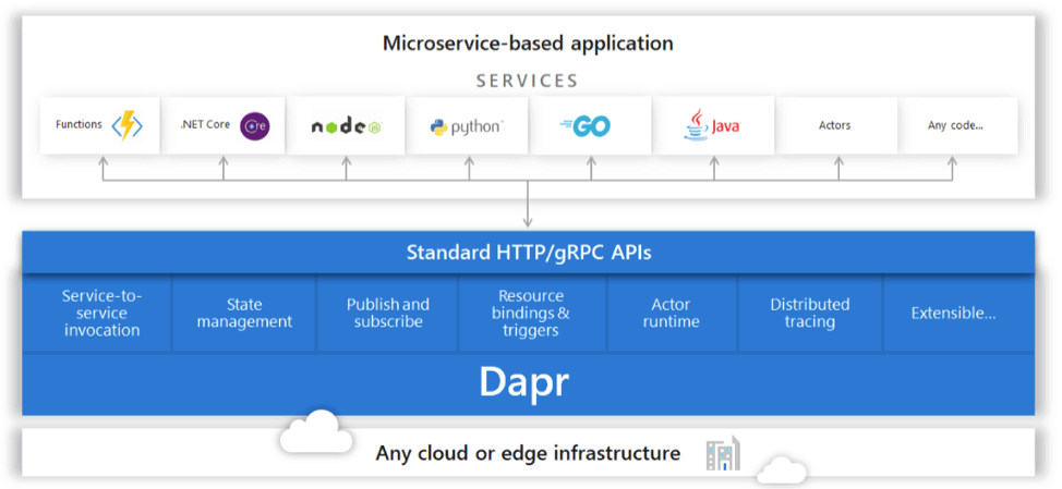 Schematische weergave Microsoft Dapr