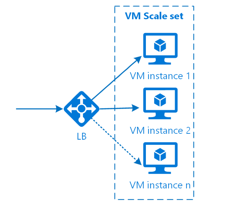 VM scalesets als concept