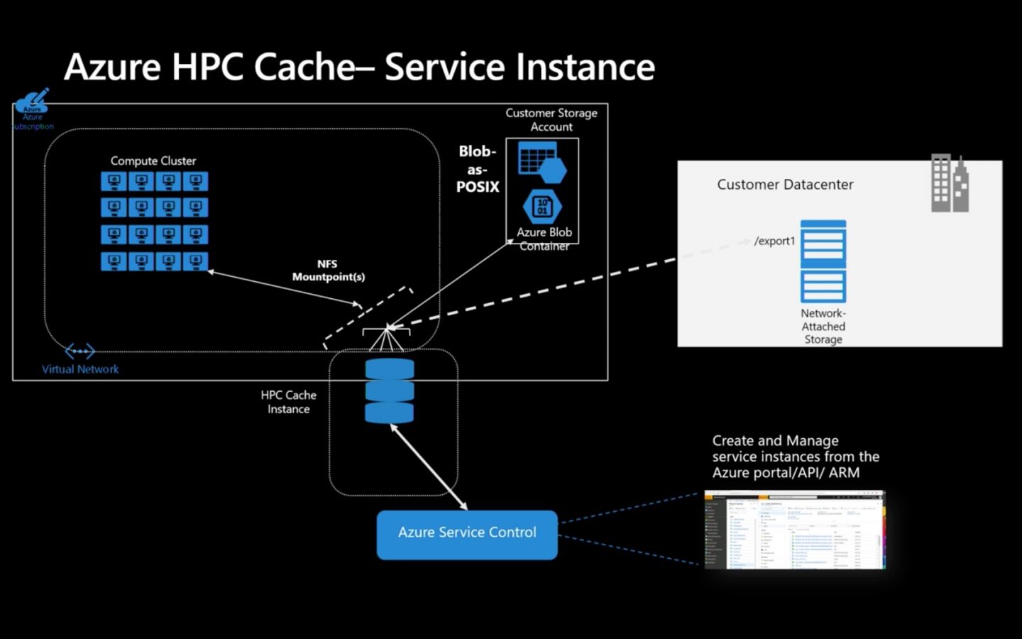 NFS workloads migreren naar Azure via HPC cache