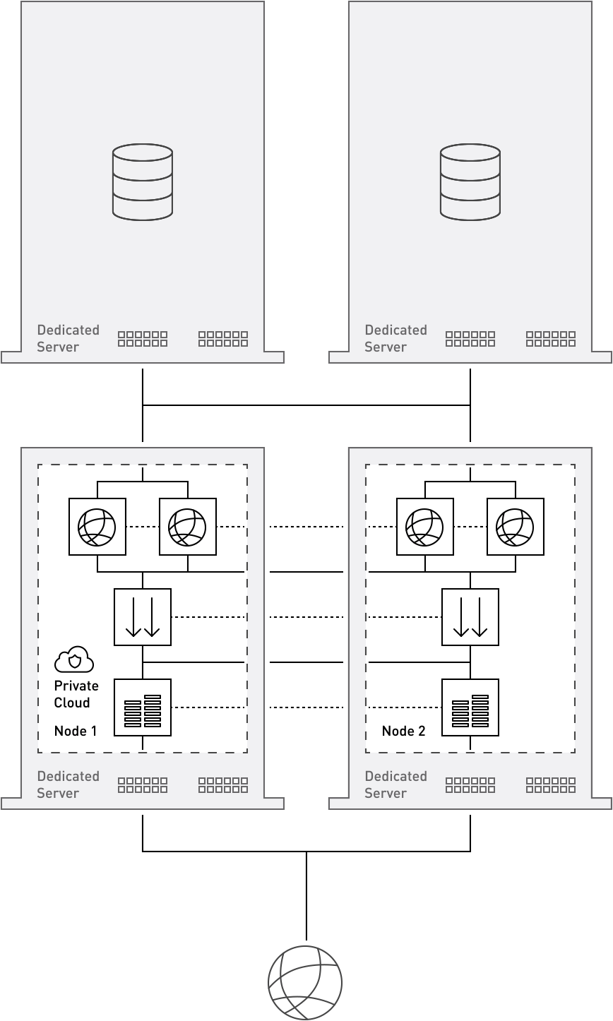 Voorbeeld dedicated server cluster bij True