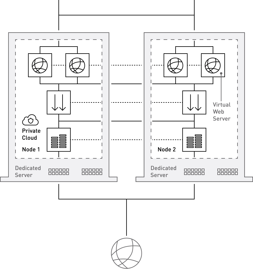 Voorbeeld van een Private Cloud cluster