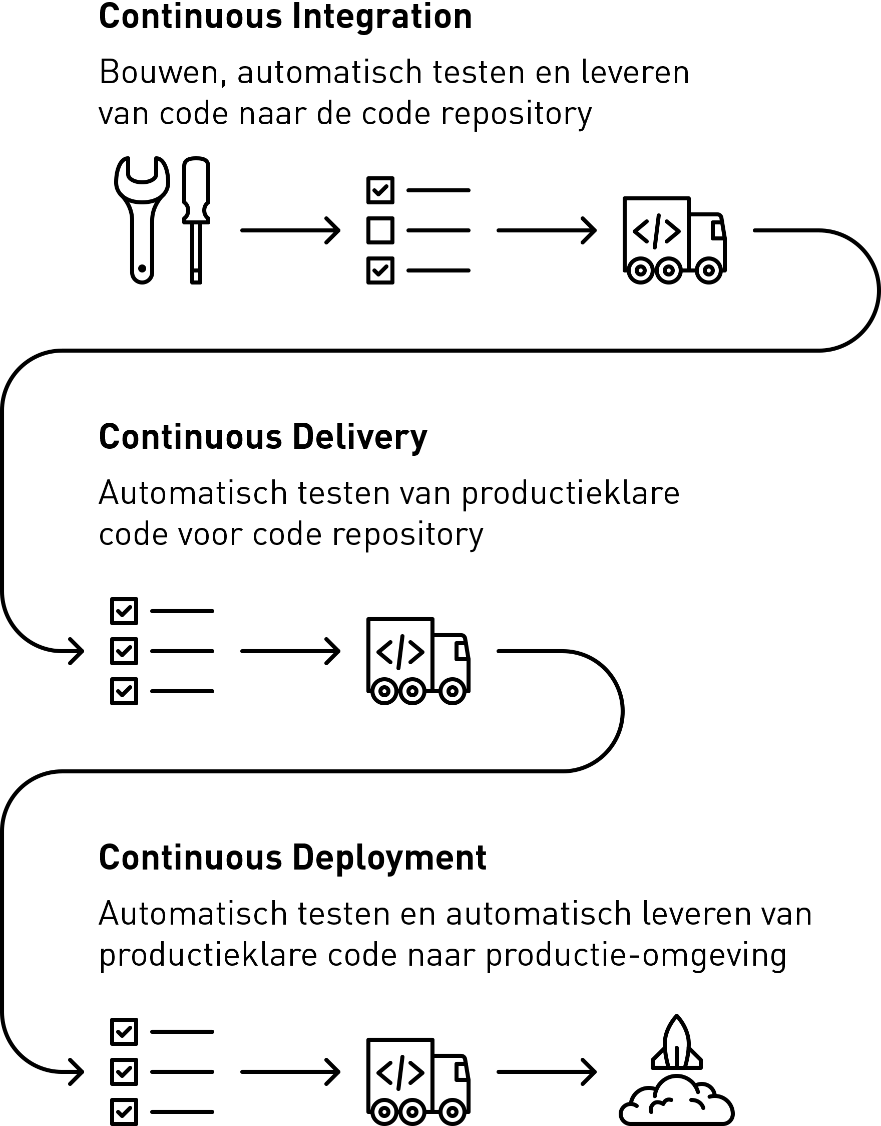 conceptuele weergave CI/CD pipeline