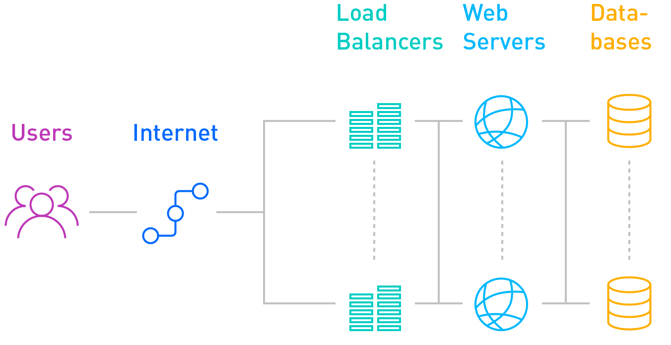 Redundantie met twee load balancers