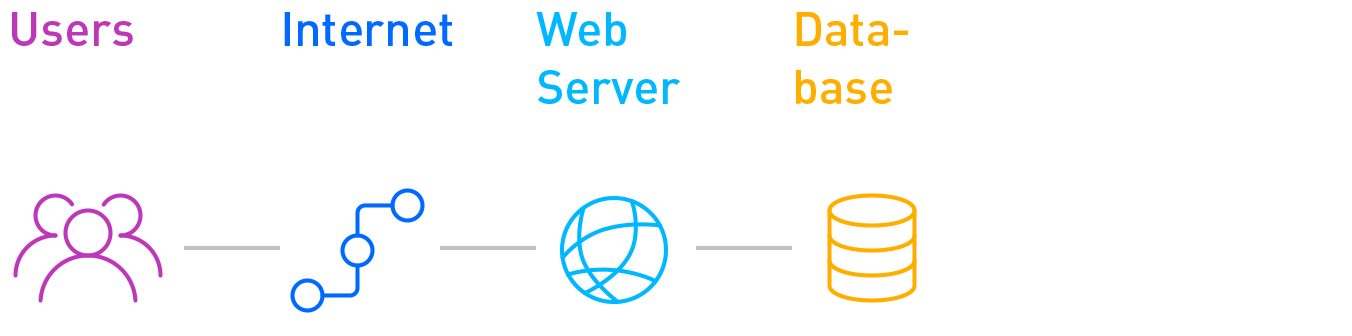 Webserver zonder load balancer