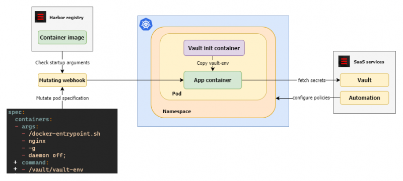 Kubernetes Secrets Management