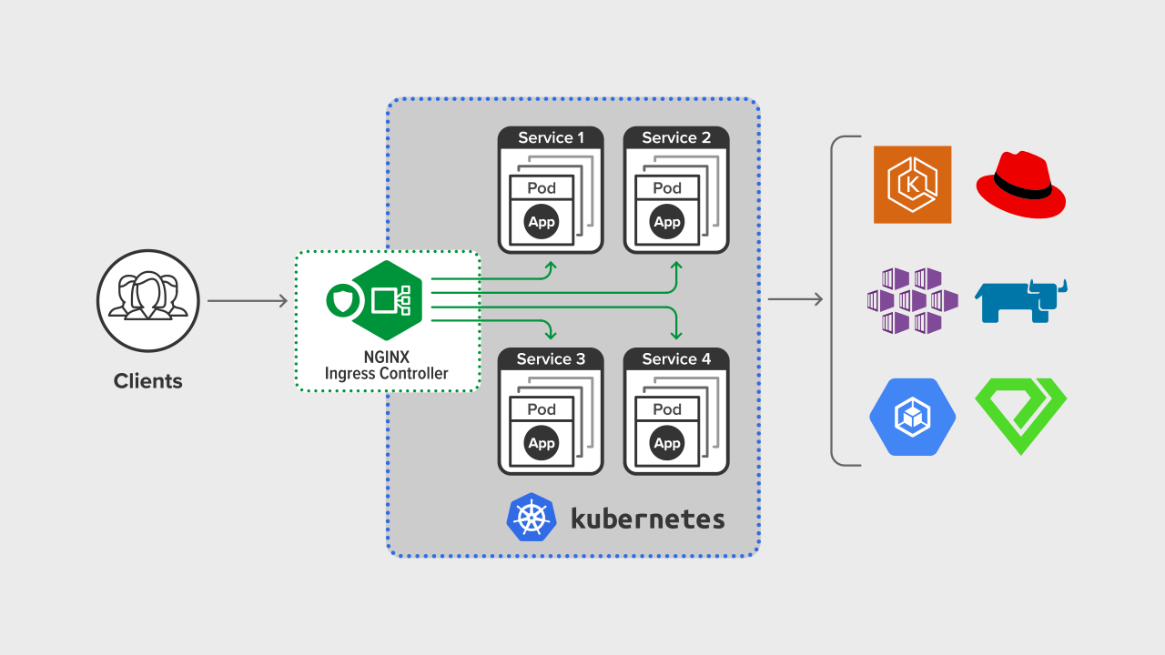 NGINX - K8s Tool gebruikt door True