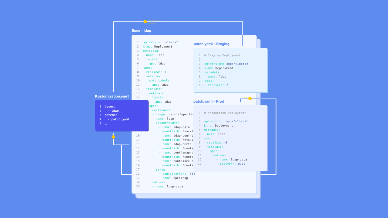 Kustomize, tool voor configuraties in Kubernetes