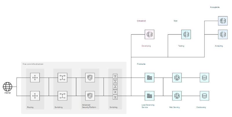 True Infrastructuur referentieschema OTAP